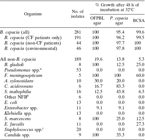 TABLE 2. Comparison study (phase 1) of selective media