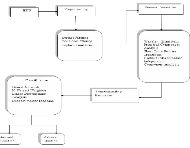 Fig 3: Various approaches in emotion classification-feature extraction methods 