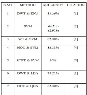 Table II: Accuracy of Methods 