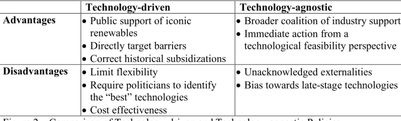Figure 2 – Comparison of Technology-driven and Technology-agnostic Policies  