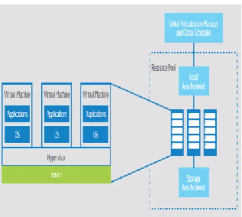 Figure 1 Cloud Computing Virtualization  Virtualization  has  moved  from  reducing  costs  by  consolidating  data  centers  to  increasing  flexibility  and  agility  through  pervasive  use  of  virtualization  for  faster  service deployment  and  dyna