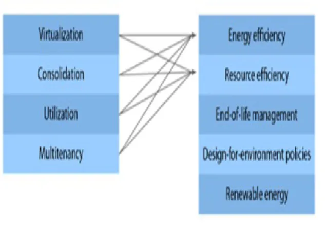 Figure  2  Shows  the  Benefits  of  Virtualization Green Computing 