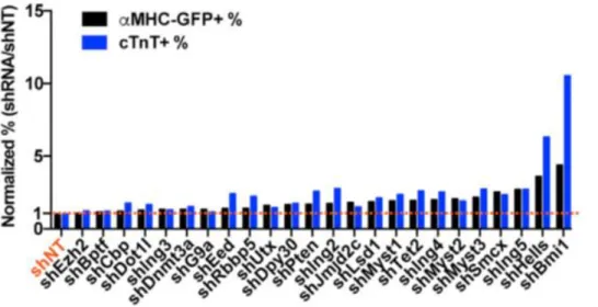 Figure 3.7. Loss-of-function screen identifies epigenetic regulators likely to function as barriers to  reprogramming