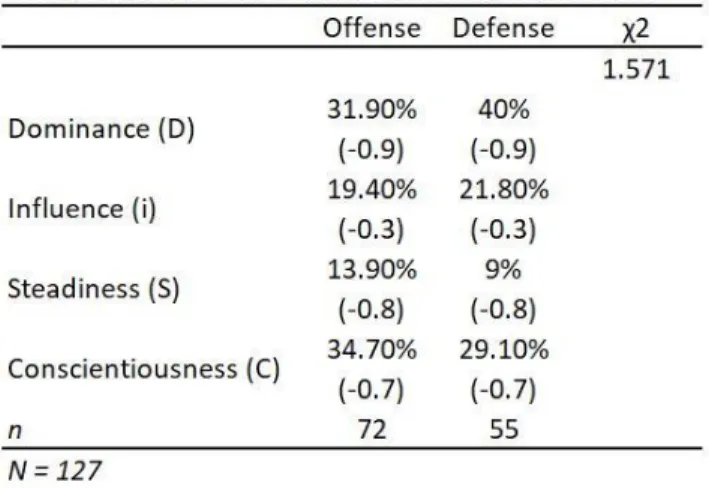 Figure 2: DiSC dot placements based on offensive and defensive positions  