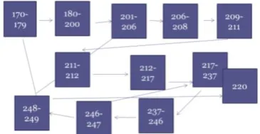 Fig. 3.  The scheme of references in the hypertext of The Story of the King Shahraman, his Son Kamar az-Zaman and Princess Budur