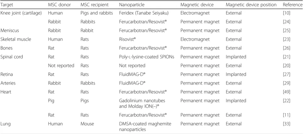 Table 1 Application of magnetic targeting techniques in pre-clinical studies