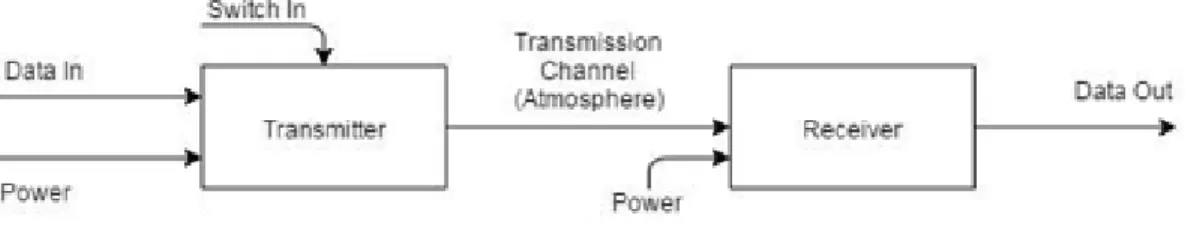 Figure 5 below shows the High-Level Block Diagram of the Free Space Optical Link system