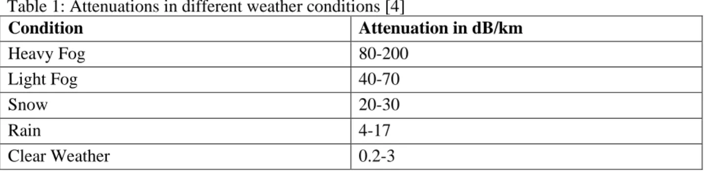 Table 1: Attenuations in different weather conditions [4]  