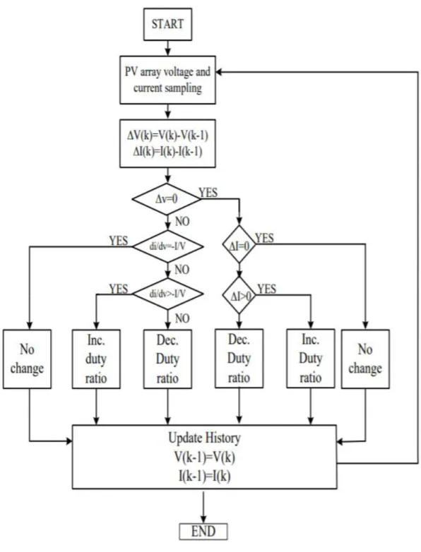 Figure 2-1: MPPT Control Loop Logic [6] 