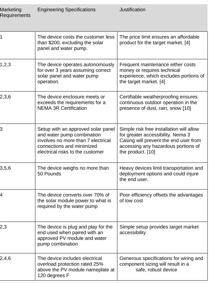 TABLE 3-1: PV Water Pump Controller requirements and specifications  Marketing 