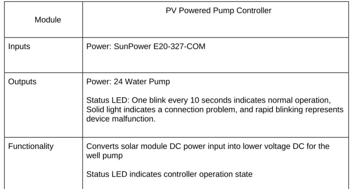 Figure 3-1: Level 0 PV Powered Pump Controller 