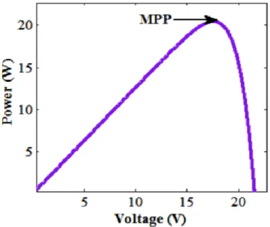 Figure 1-1: Theoretical MPPT Chart [6]. 