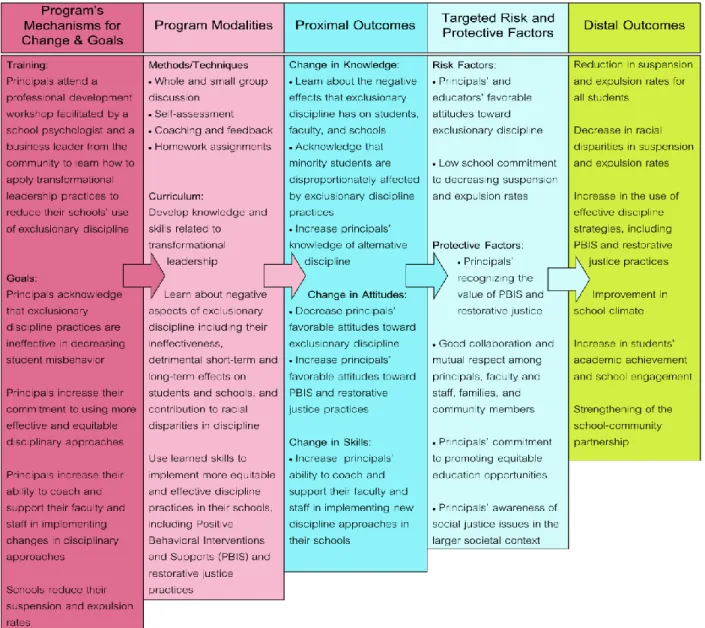 Figure 2. TrIPLe Logic Model 