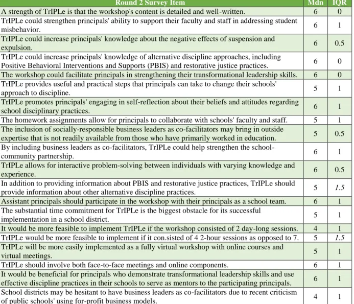 Table 3: Median (Mdn) and Interquartile Range (IQR) for Round 2 Survey Items 