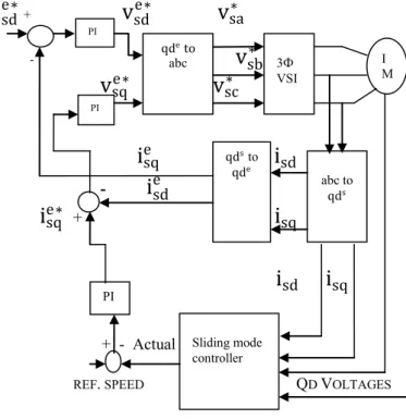 TABLE I: INDUCTION MOTOR PARAMETERS 