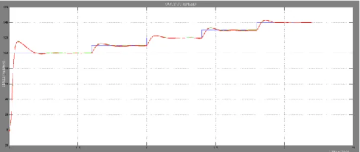 Fig. 6 Waveform of Output Speed 