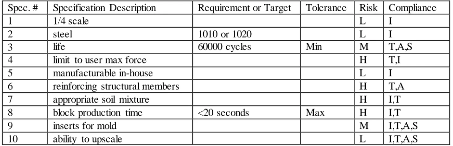 Table 1. Engineering  Specifications  Table 