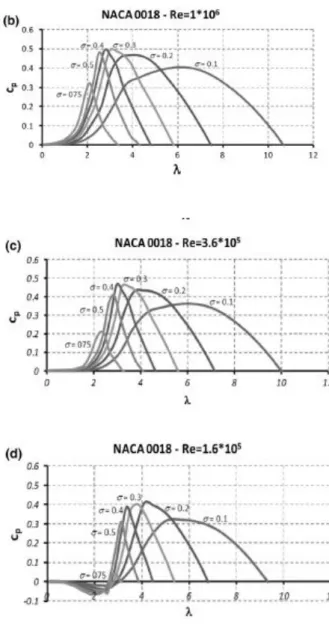 Fig. 4 Wind turbines with different aspect ratios