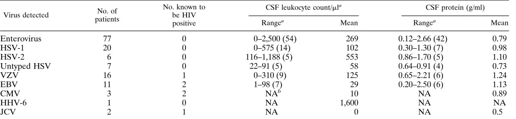 TABLE 2. Calculation of the sensitivities of PCR and RT-PCR for the detection of CMV, HSV-1, measles virus,mumps virus, and poliovirus type 2