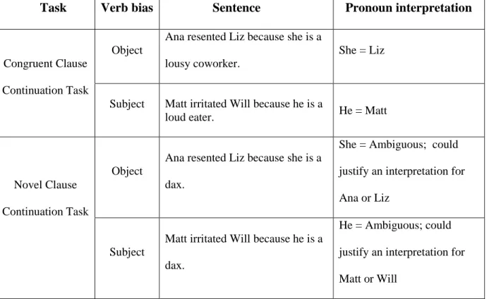Table 1. Two experiments: Congruent Clause Continuation Task and the Novel Clause  Continuation Task.
