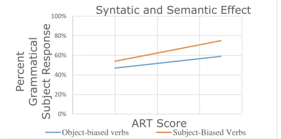 Figure 4. Predicted print exposure effects with both a syntactic bias i.e. subject bias and with a  semantic bias i.e
