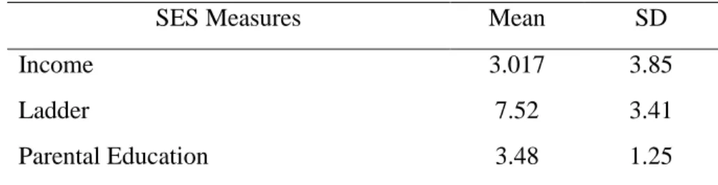 Table 3. SES Measures 