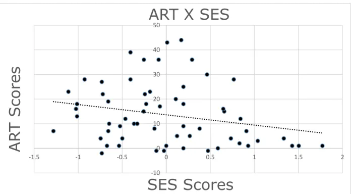 Figure 9. ART score is on the y-axis and SES composite score is on the x-axis.  