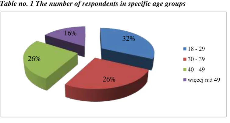 Table no. 1 The number of respondents in specific age groups 