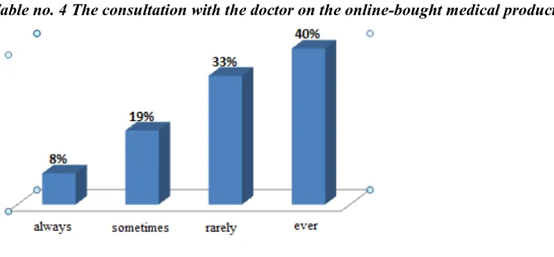 Table no. 4 The consultation with the doctor on the online-bought medical products 