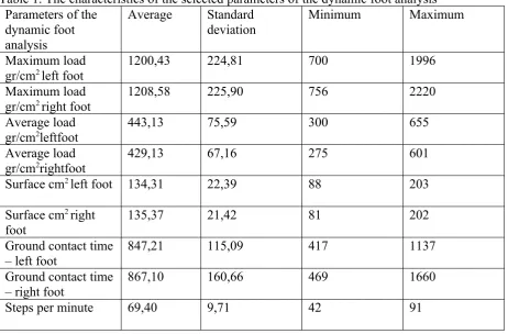 Table 1. The characteristics of the selected parameters of the dynamic foot analysisParameters of the AverageStandardMinimumMaximum