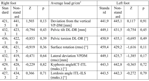 Table 3. The analysis of the dependencies between the maximum foot load and the bodyposture parameters.2