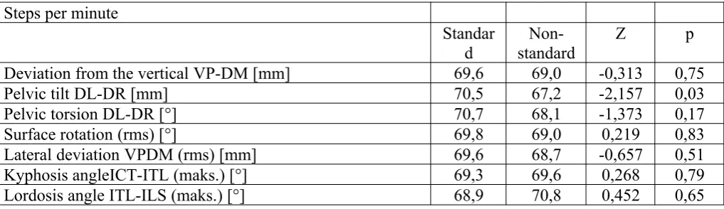 Table 7. The analysis of the dependencies between the steps per minute and the body postureparameters