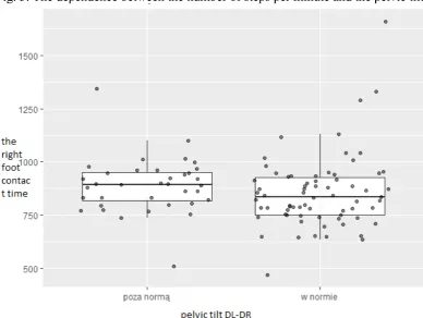 Fig. 3. The dependence between the number of steps per minute and the pelvic tilt 