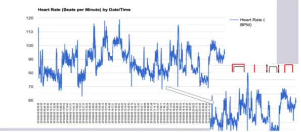 Figure 7: This figure shows consistent increases in heart rate throughout the day. Heart rate remained elevated even after an event  was over