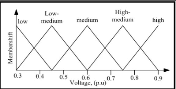 Fig. 3 Voltage magnitude  membership function 