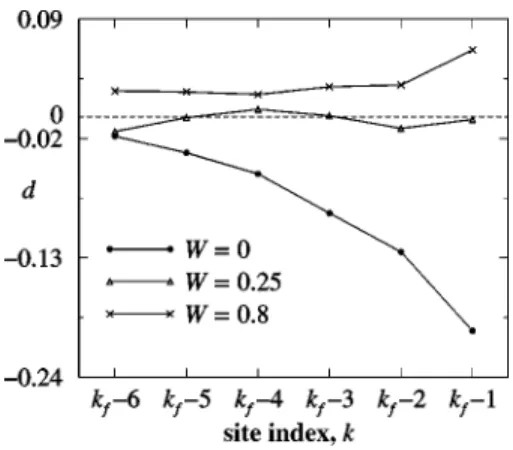 FIG. 5. Relative deviation d ⫽(␳ k ⫺ ␳¯)/␳¯ of the average density from ␳¯⫽␧/(␧⫹W) for the first six lattice sites to the left of the foremost occupied lattice site k f for D ⫽␧⫽0.25 and three different values of W.