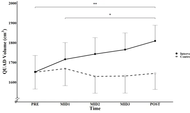 Figure 3.  Effects of 6-weeks of modified low-volume, cycle-based HIIT on total quadriceps  muscle volume across time