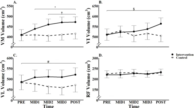 Figure 4.  Effects of 6-weeks of modified low-volume, cycle-based HIIT on vastus medialis (VM; 