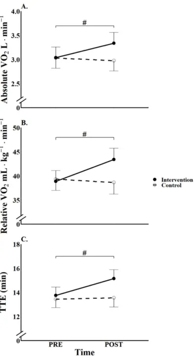Figure 6.  Effects of 6-weeks of modified low-volume, cycle-based HIIT on absolute VO 2  (A.),  relative VO 2  (B.), and time to exhaustion (TTE, C.) values across time