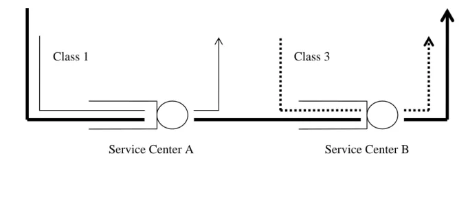 Figure 1:  A Queuing Network Model. 