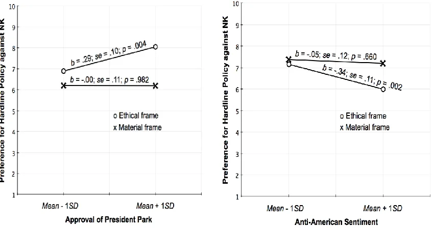 Figure 1. Interactions between general political attitudes and news frames. 