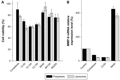 Figure 7 The effect of endosomal acidification to the transfection efficiency of β-cD-(D3)7/MMP-9sirNa complexes or lip2000/MMP-9sirNa.Notes: (A): The HaCat cells viability after treating with different concentrations of endosomal acidification inhibitors