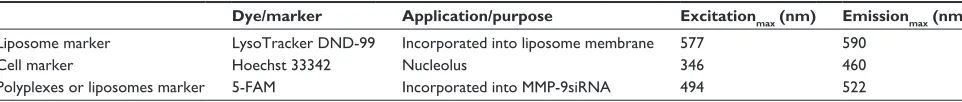 Table 2 characteristics of the dyes used