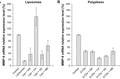 Figure 4 colocalization of polyplexes or liposomes with acidic organelles after different internalization modes.Notes: acidic organelles: late endosomes and lysosomal; green: 5-FaM labeled polyplexes or 5-FaM labeled liposomes; red: lysoTracker DND-99 whic