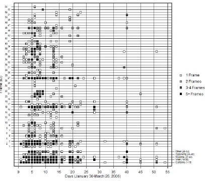 Figure 1. Frame occurrences by day. 