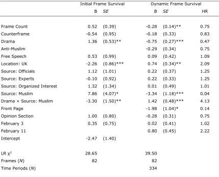 Table 1. Models of Frame Survival.  