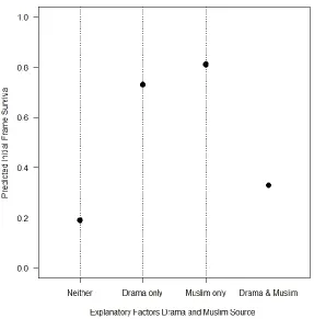 Figure 3. Predicted initial frame survival for drama and Muslim source interaction. Note