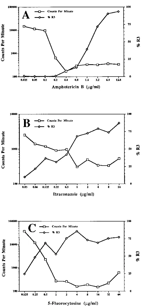 TABLE 1. MICs of AMB, ITR, and 5-FC for C. albicans andduration of incubation for detection by ﬂow cytometryand the NCCLS broth macrodilution test