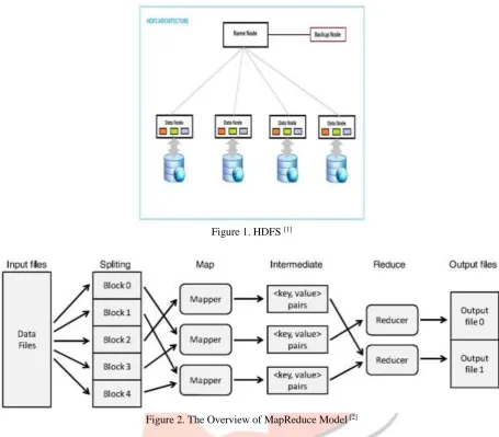 Figure 1. HDFS [1]  