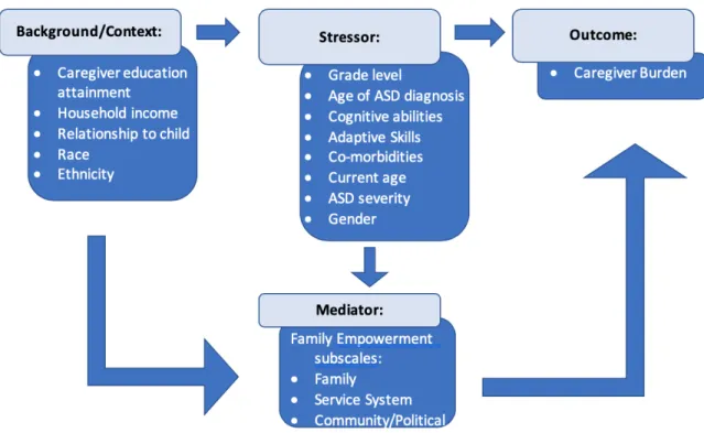 Figure 3. An adapted conceptual model of Pearlin’s stress process model and the  predicted relationships for this study (Pearlin et al., 1990)